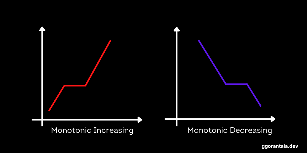 Monotonic array chart