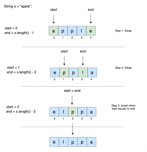 Reverse String Characters illustration