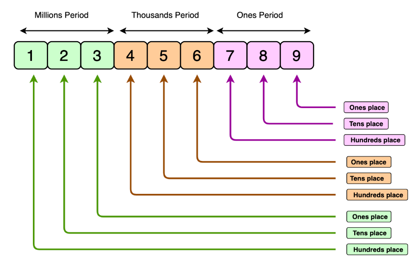 Place Value for Decimals