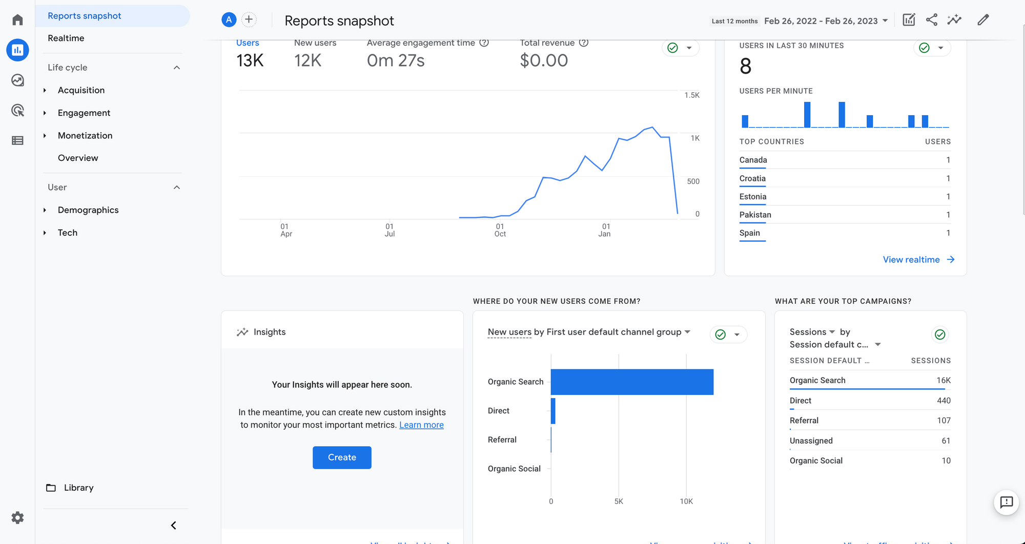 ggorantala - Visitors Dashboard