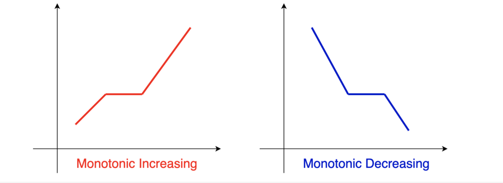 Monotonic Chart