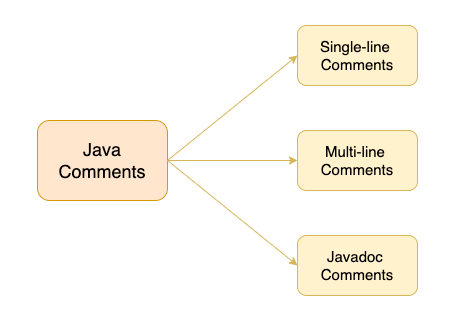 Java Comments