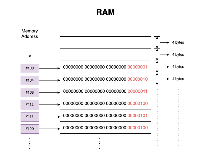 32-digit representation of array values whose mem-locations are from #100 till #120 (Contiguous memory locations)