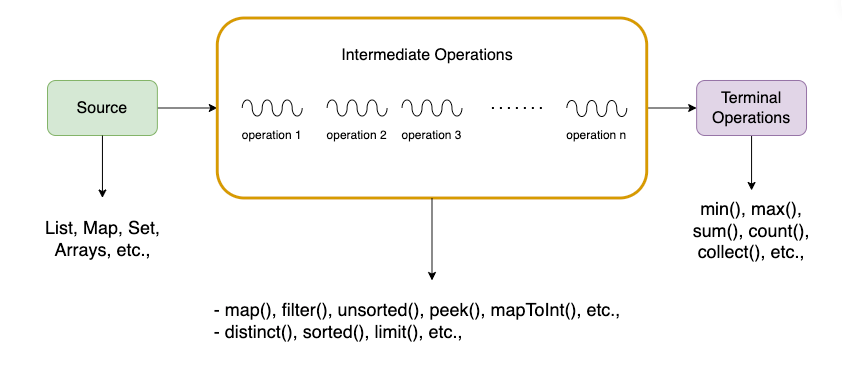 Stream Handling Streams - means flow of data to and from program