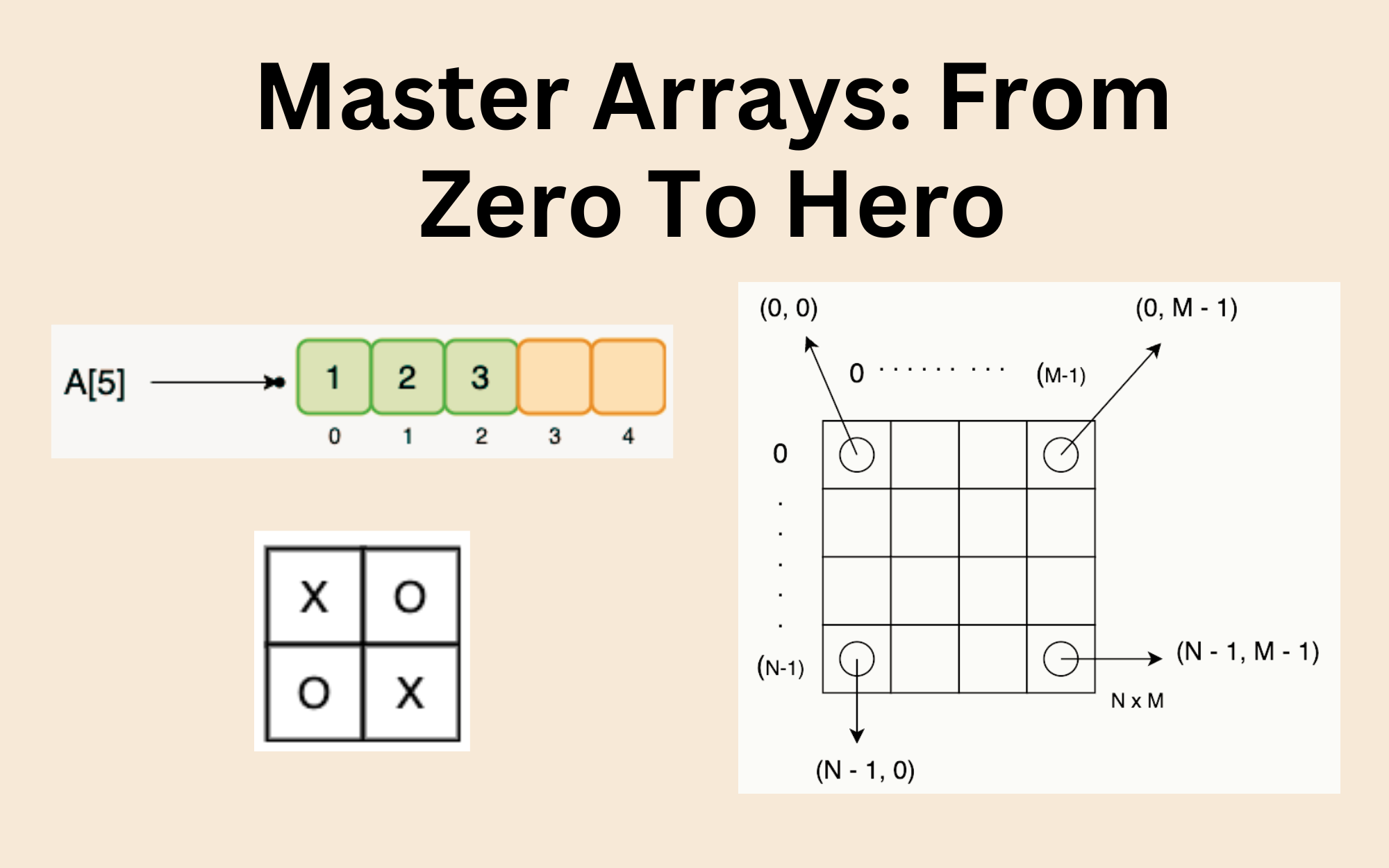 Mastering Arrays For Coding Interviews in Java