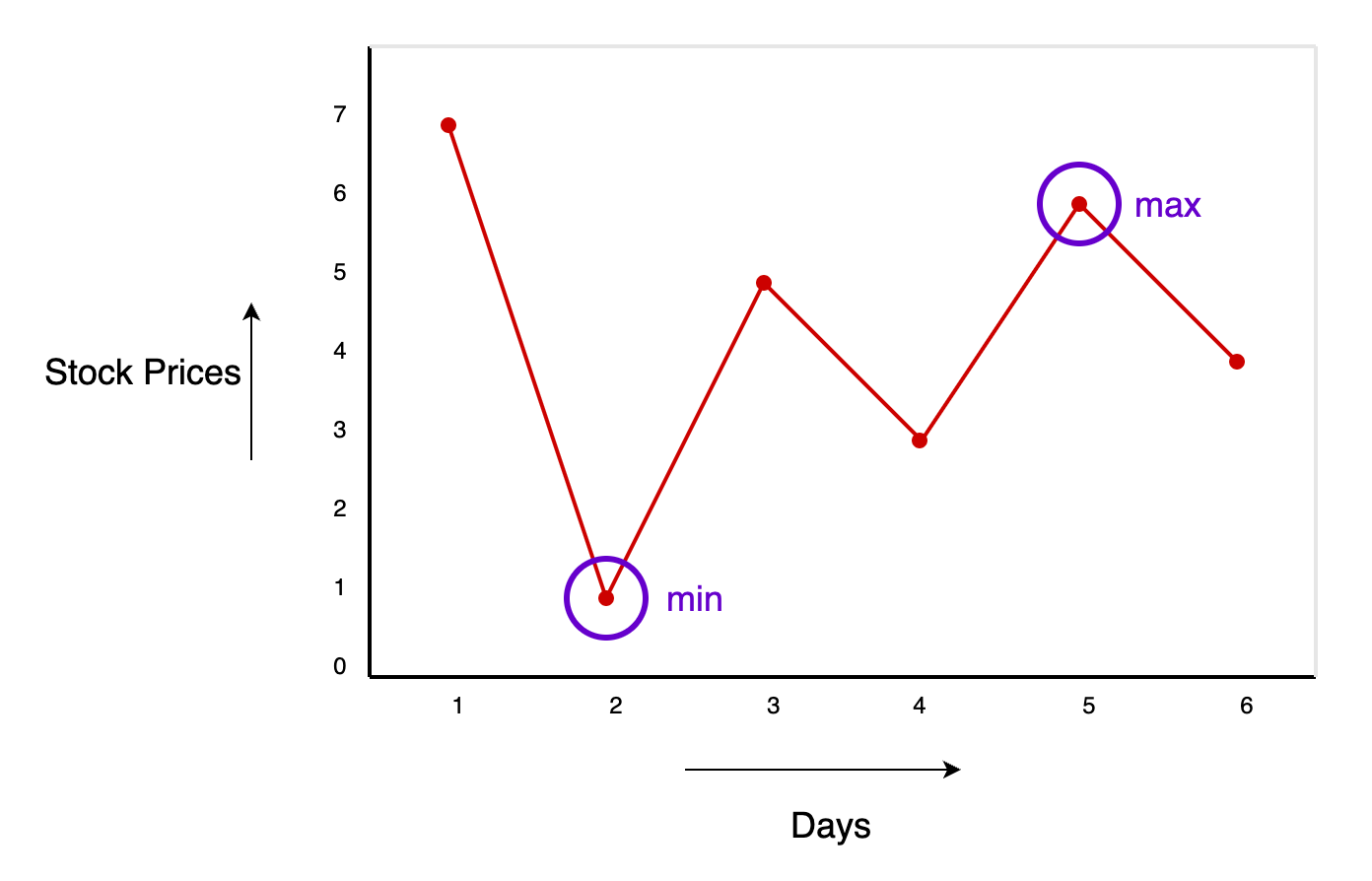 Leetcode 121: Best Time To Buy and Sell Stock