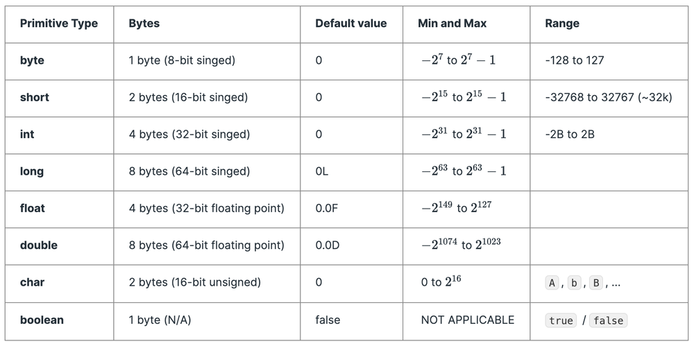 Java Primitive and Non-primitive Data Types