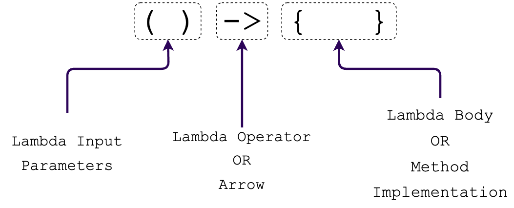 How To Write Lambda Expressions