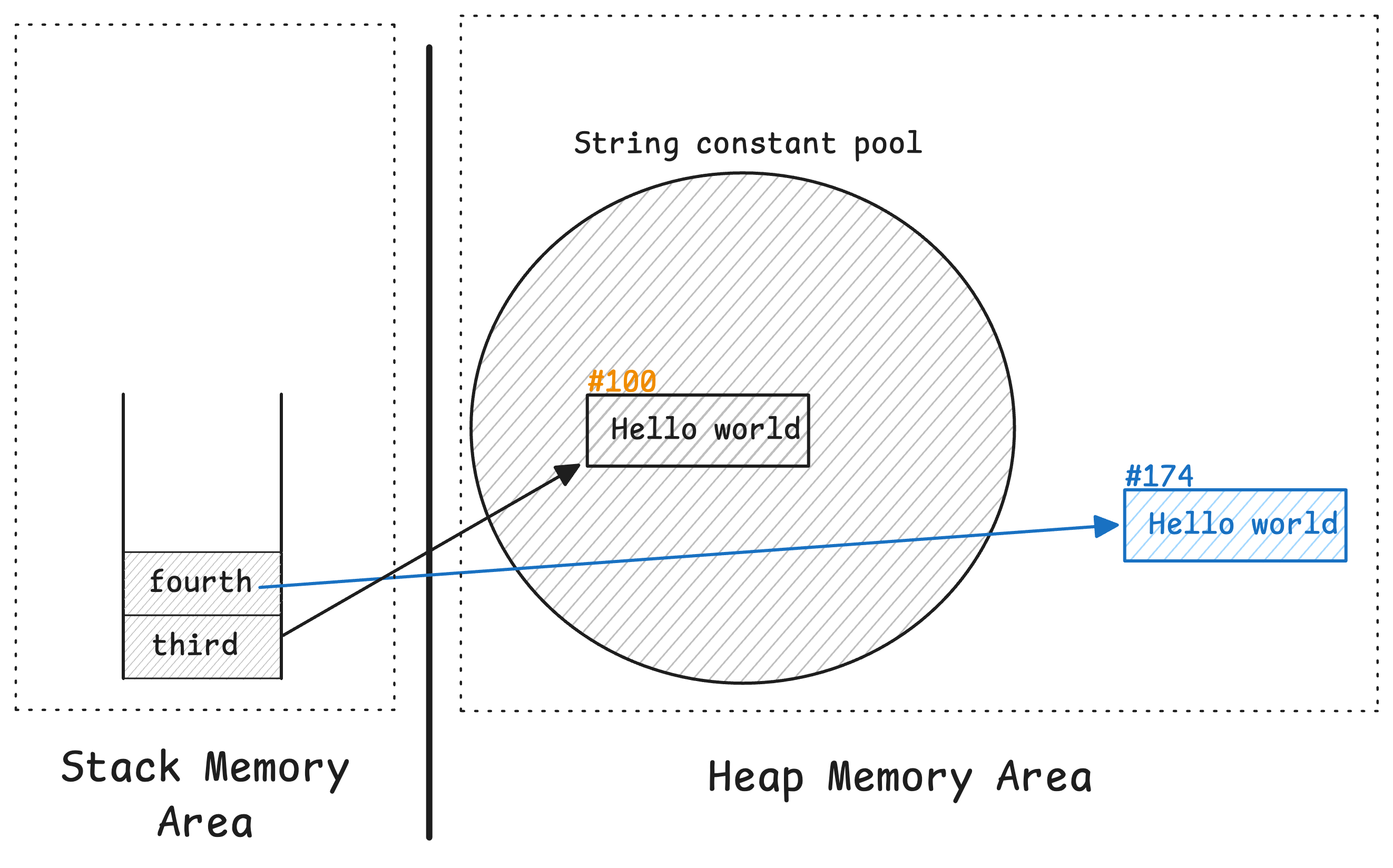 What is String Pool in Java?
