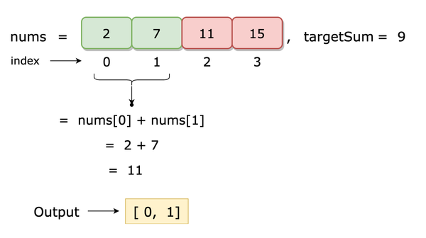 Leetcode 1: Two Sum Problem