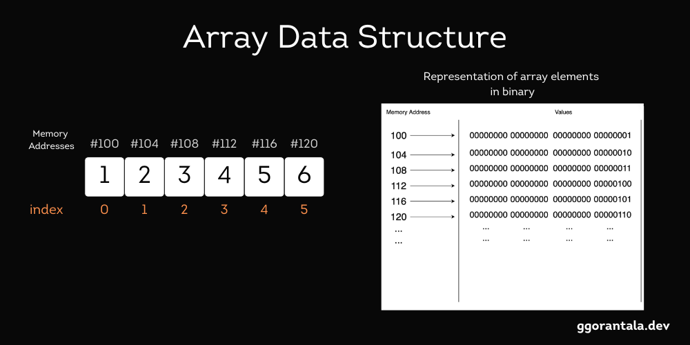 Introduction To Array Data Structure