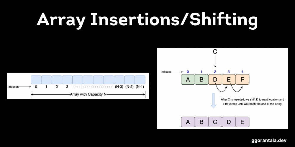 Array Insertions And Shifting Algorithms