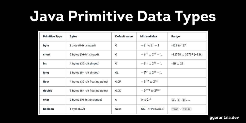 Java Primitive Data Types